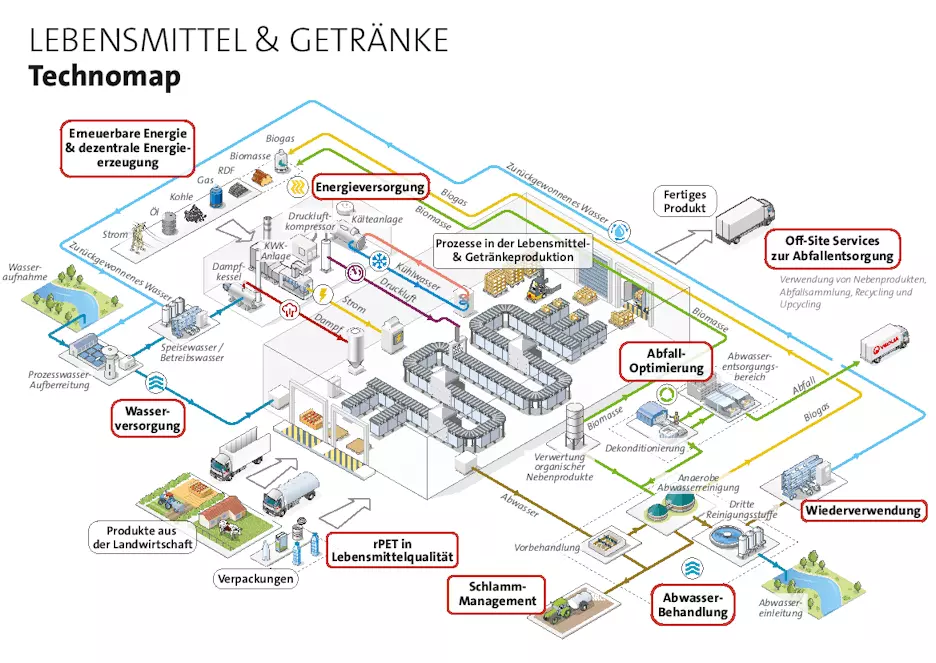 Grafik mit Übersicht der Prozesse rund um Wasser in der Lebensmittel- und Getränkeproduktion