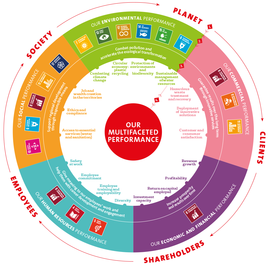 Sustainable Developments Goal wheel